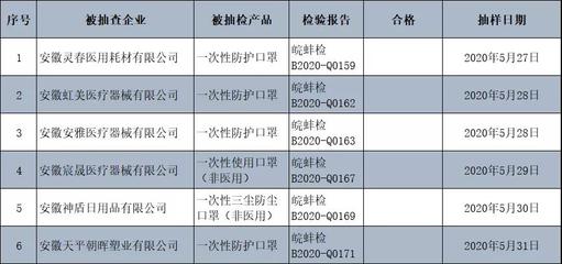 這些口罩別買！40余家口罩企業(yè)抽檢不合格！